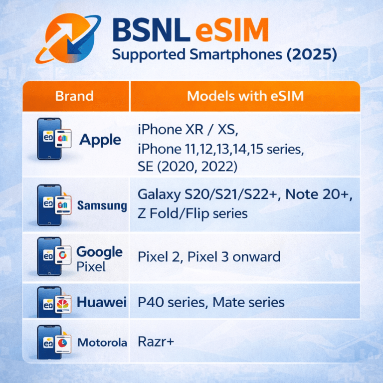 BSNL eSIM 2025 supported smartphones including Apple iPhone, Samsung Galaxy, Google Pixel, Huawei, Motorola, Oppo.